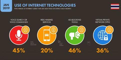 數(shù)字泰國2019 互聯(lián)網(wǎng)、社交媒體、手機與電商分析及網(wǎng)上新媒體服務展望